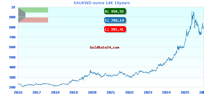 XAUKWD ounce 14K 10years