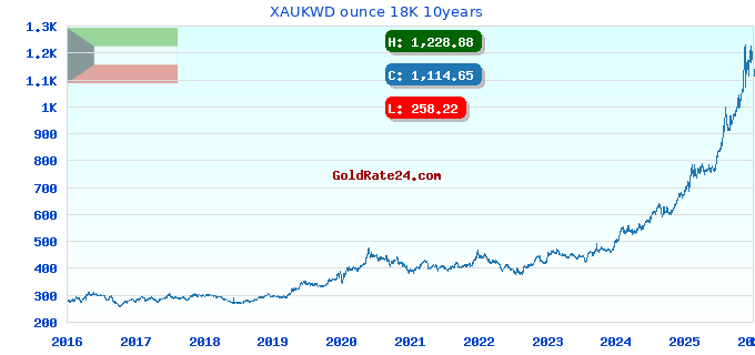 XAUKWD ounce 18K 10years