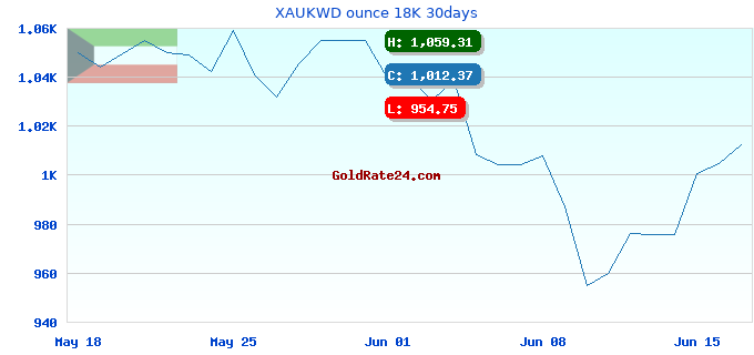 XAUKWD ounce 18K 30days