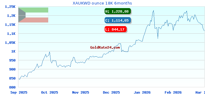 XAUKWD ounce 18K 6months