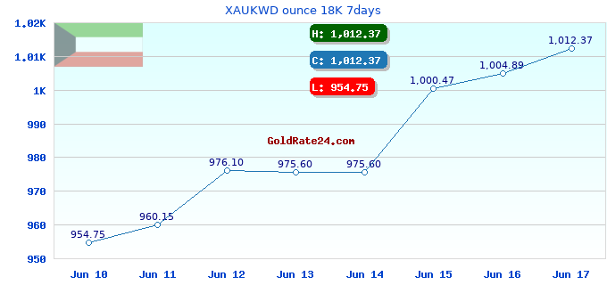 XAUKWD ounce 18K 7days