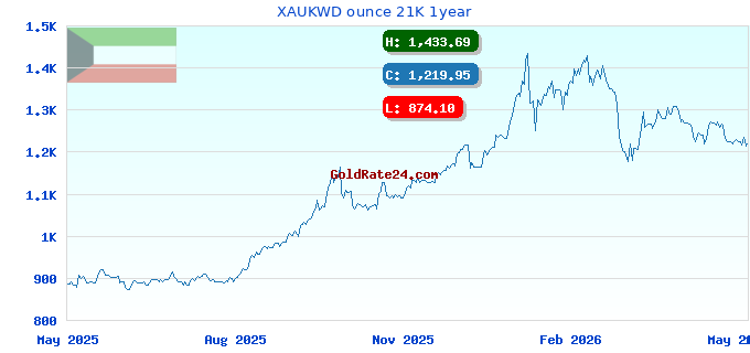 XAUKWD ounce 21K 1year