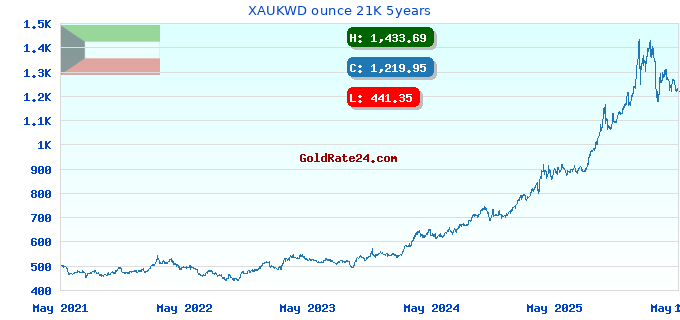 XAUKWD ounce 21K 5years