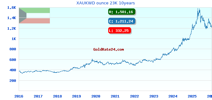 XAUKWD ounce 23K 10years