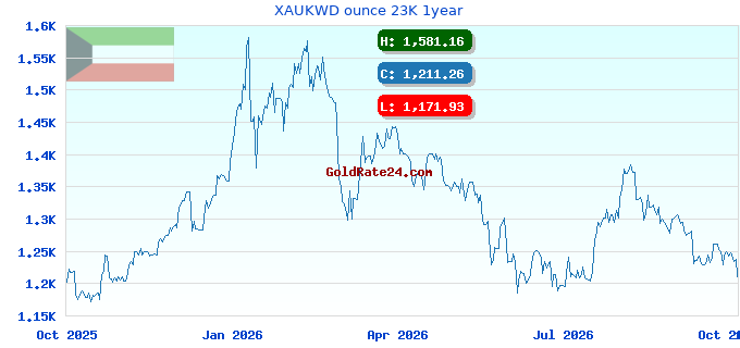 XAUKWD ounce 23K 1year