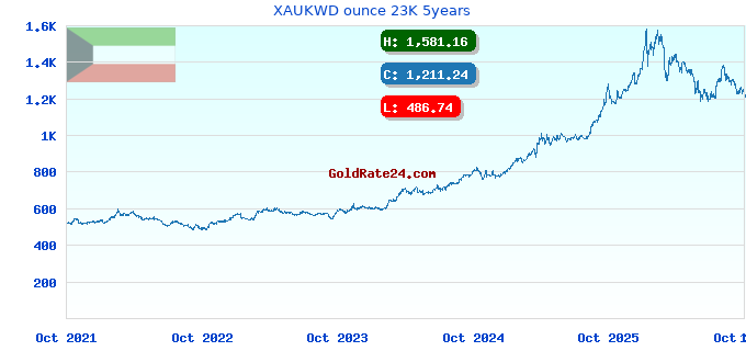 XAUKWD ounce 23K 5years