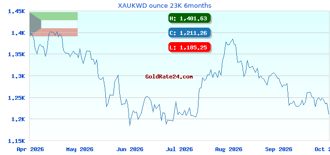 XAUKWD ounce 23K 6months