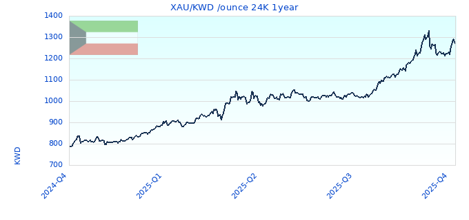 XAU/KWD /ounce 24K 1year