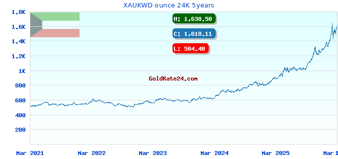 XAUKWD ounce 24K 5years
