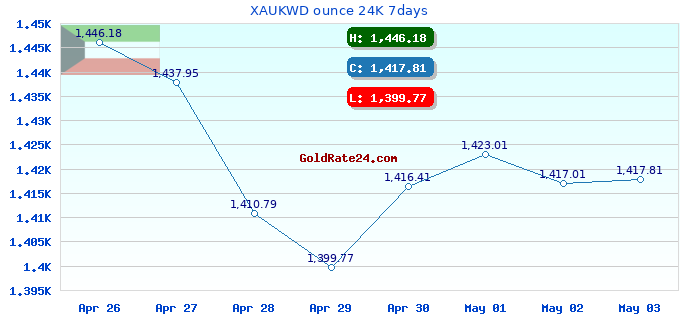 XAUKWD ounce 24K 7days