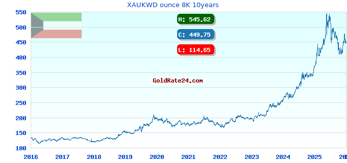 XAUKWD ounce 8K 10years