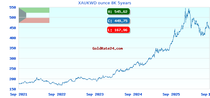 XAUKWD ounce 8K 5years
