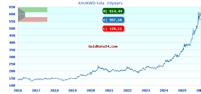 XAUKWD tola  10years