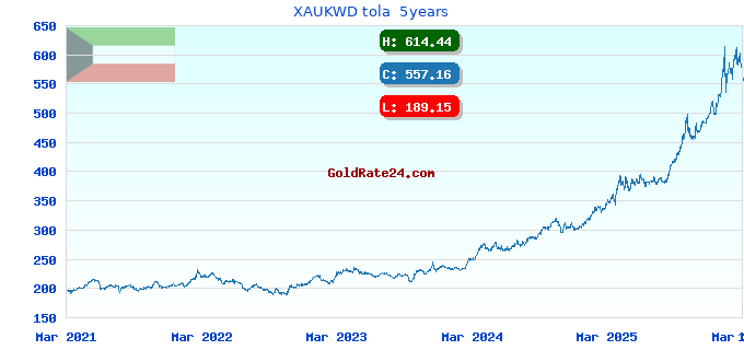 XAUKWD tola  5years