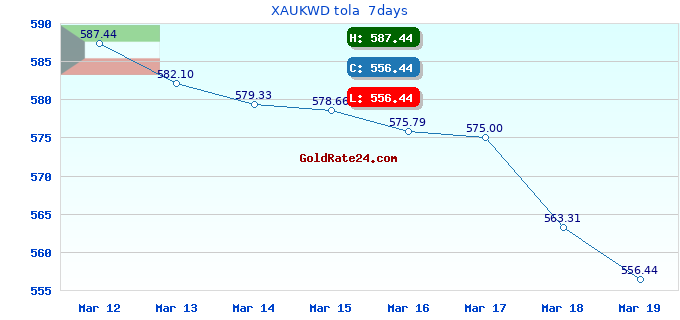 XAUKWD tola  7days