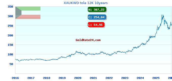 XAUKWD tola 12K 10years