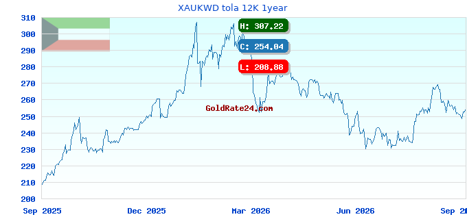XAUKWD tola 12K 1year