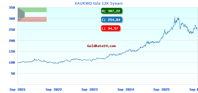 XAUKWD tola 12K 5years