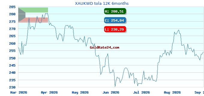 XAUKWD tola 12K 6months