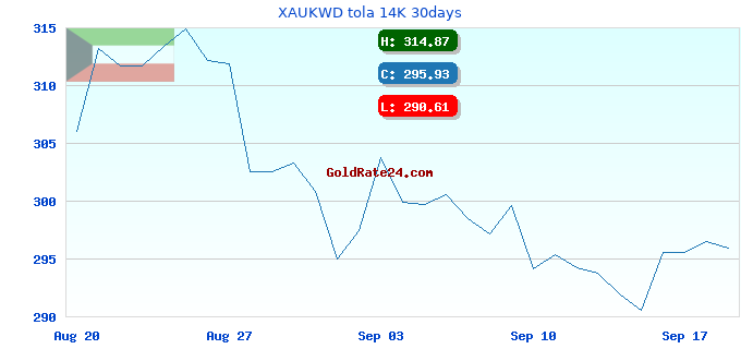 XAUKWD tola 14K 30days