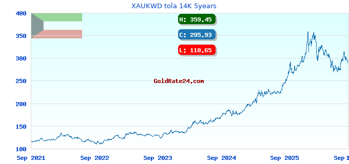 XAUKWD tola 14K 5years