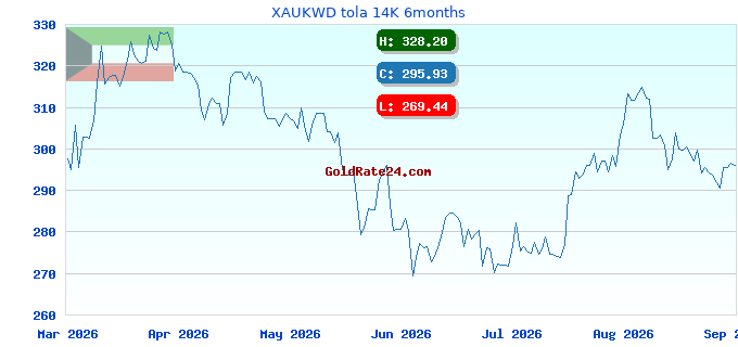 XAUKWD tola 14K 6months