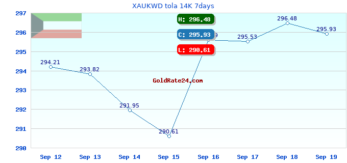 XAUKWD tola 14K 7days