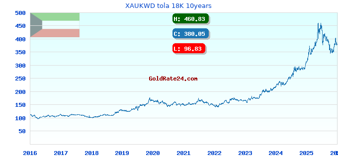 XAUKWD tola 18K 10years