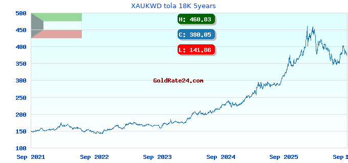 XAUKWD tola 18K 5years