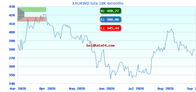 XAUKWD tola 18K 6months