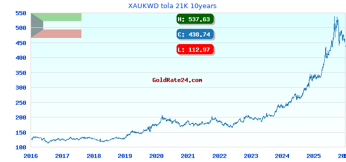 XAUKWD tola 21K 10years