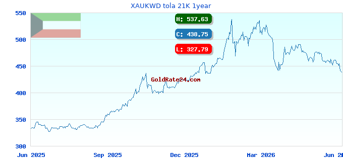 XAUKWD tola 21K 1year