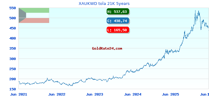 XAUKWD tola 21K 5years