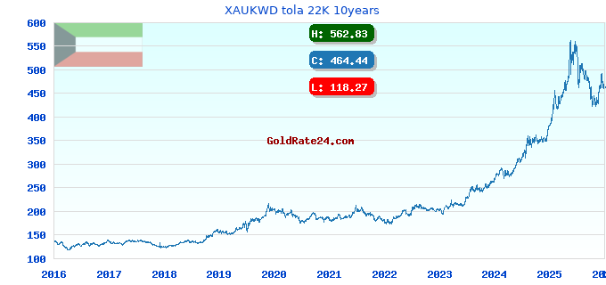 XAUKWD tola 22K 10years