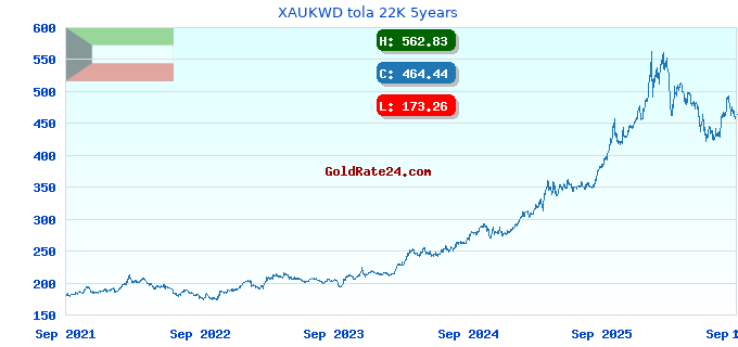 XAUKWD tola 22K 5years