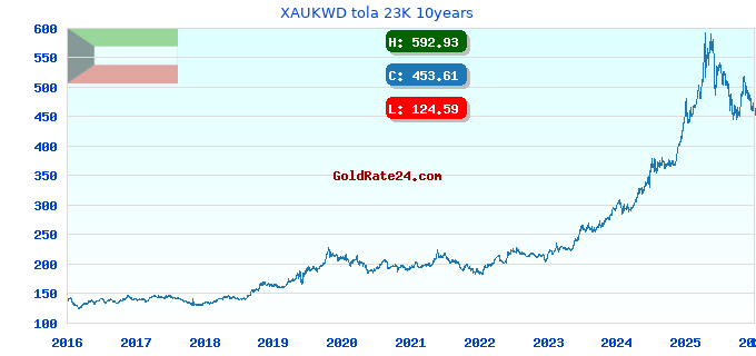 XAUKWD tola 23K 10years