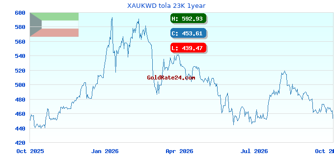XAUKWD tola 23K 1year
