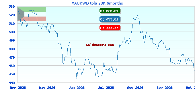 XAUKWD tola 23K 6months