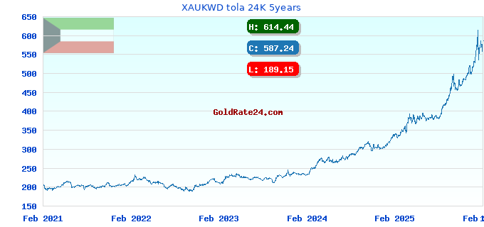 XAUKWD tola 24K 5years