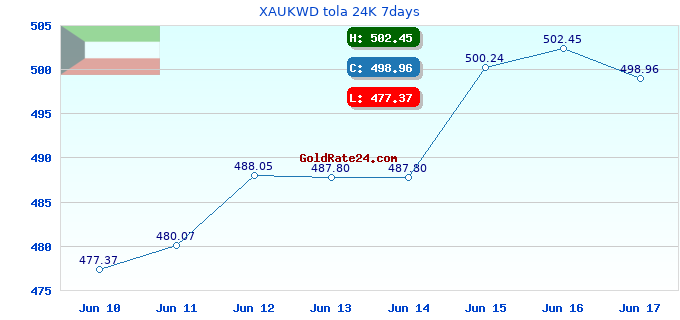XAUKWD tola 24K 7days