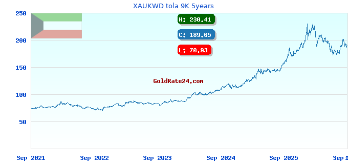 XAUKWD tola 9K 5years