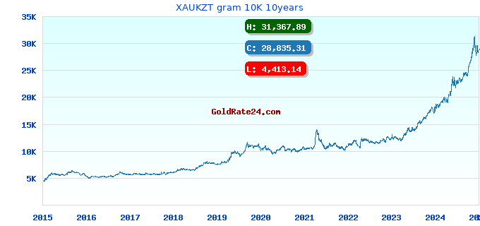 XAUKZT gram 10K 10years