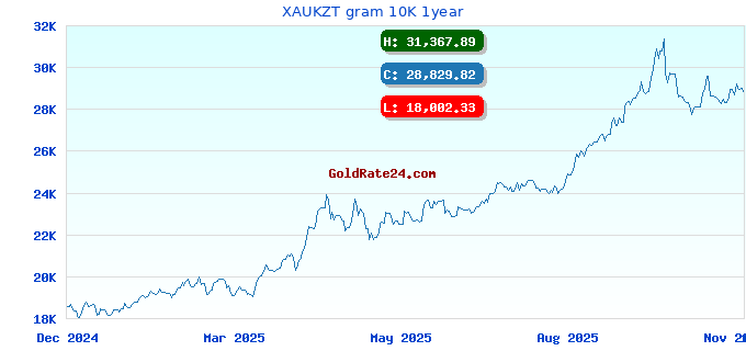 XAUKZT gram 10K 1year