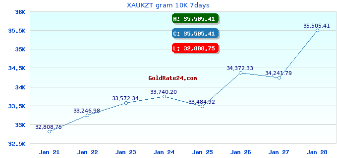 XAUKZT gram 10K 7days