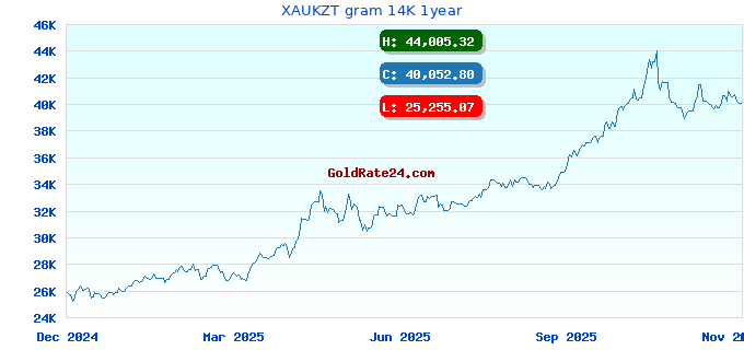 XAUKZT gram 14K 1year