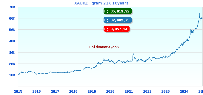 XAUKZT gram 21K 10years
