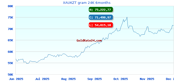 XAUKZT gram 24K 6months