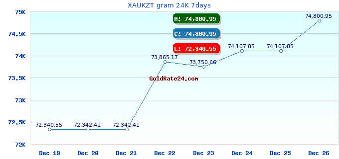 XAUKZT gram 24K 7days