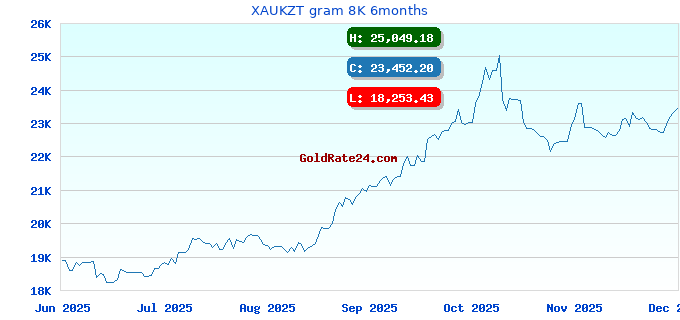 XAUKZT gram 8K 6months