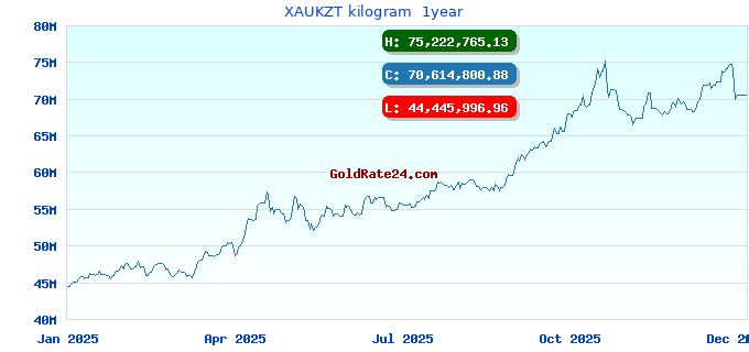 XAUKZT kilogram  1year